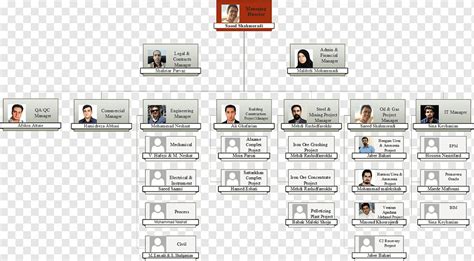 QC Organizaitonal Chart .